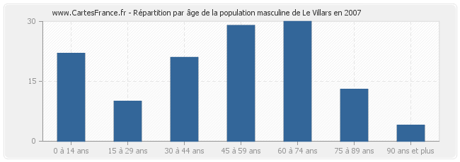 Répartition par âge de la population masculine de Le Villars en 2007